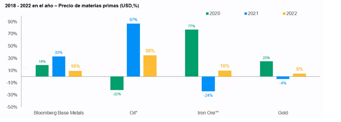 2018 - 2022 en el año - Precio de materias primas (USD, %)