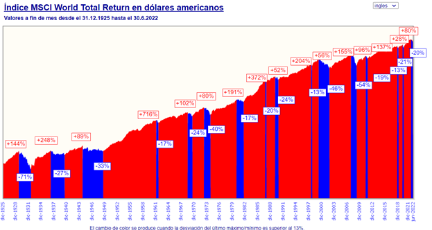 Índice MSCI World Total Return en dólares americanos